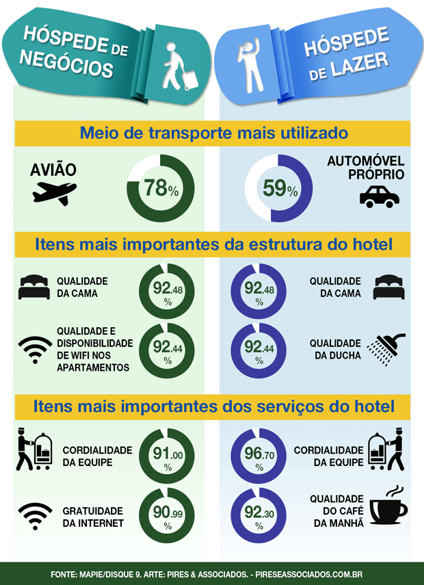 Infográfico hóspede de negócios x hóspede de lazer 